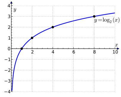 Файл:Binary logarithm plot with ticks.svg