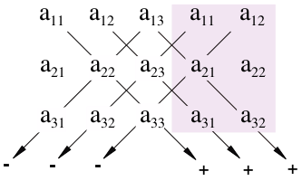 Файл:Determinant-sarrus.svg