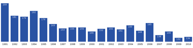 Файл:Tiniteqilaaq-population-dynamics.png