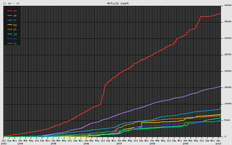 Файл:Wikibooks growth.png