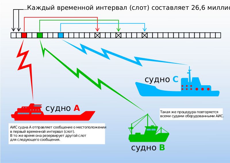 Файл:AIS-USCG-Overview.svg