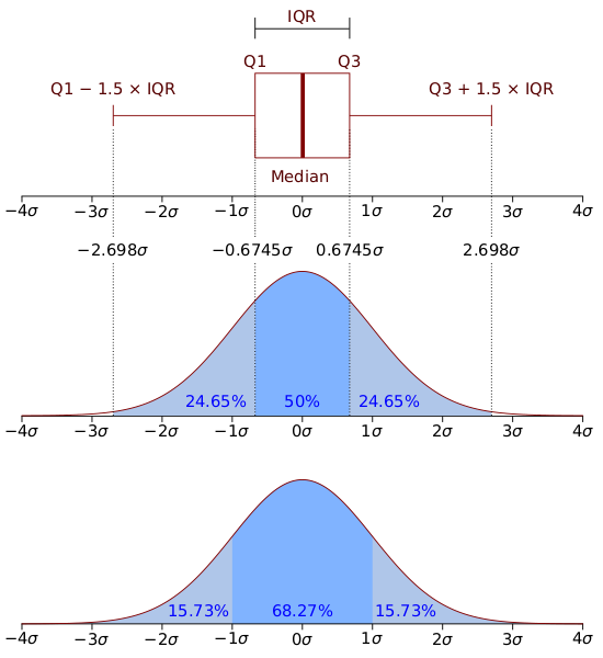 Файл:Boxplot vs PDF.svg