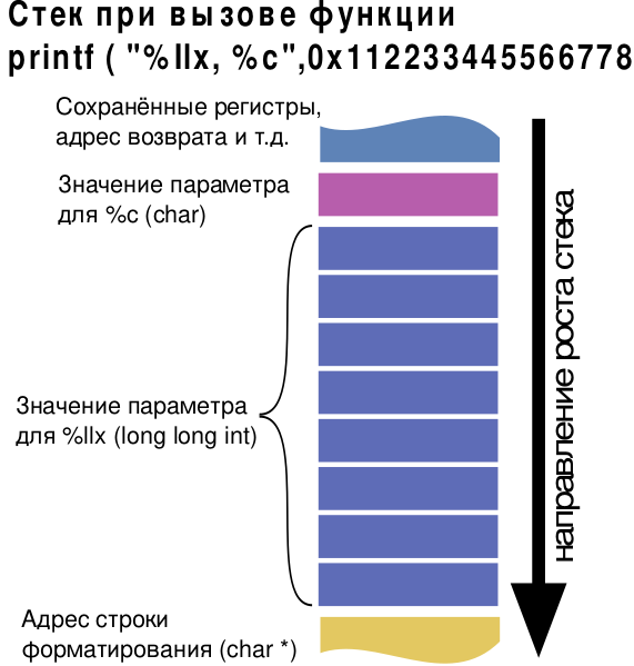Файл:Printf stack.svg