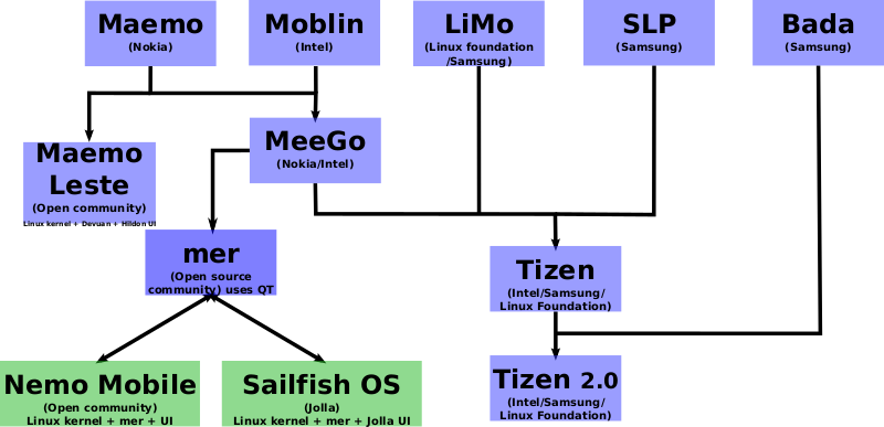 Файл:Mer and mobile operating systems.svg