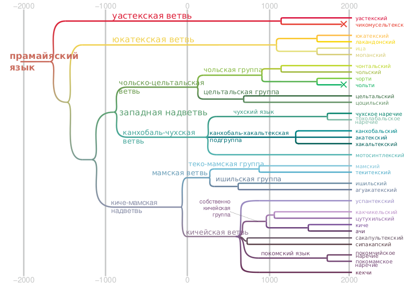 Файл:Mayan languages tree ru.svg