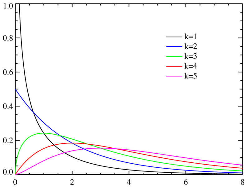 Файл:Chi-square distributionPDF.png