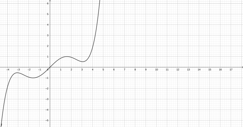 Файл:Graph y=x-x3+x5.svg