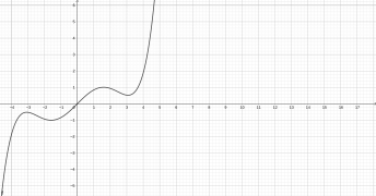 Разложение функции с тремя членами sin(x)=x−x33!+x55!