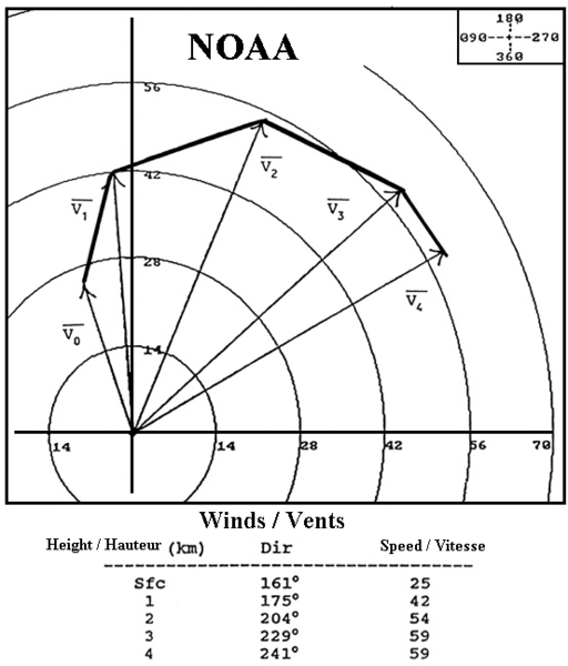 Файл:Hodographe NOAA.PNG