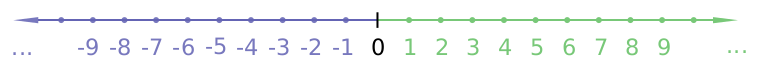 Файл:Number-line-2.svg
