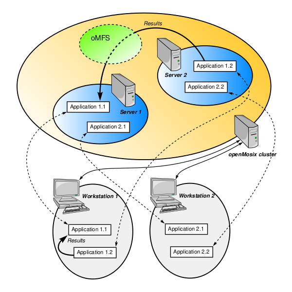 Файл:OpenMosix.svg