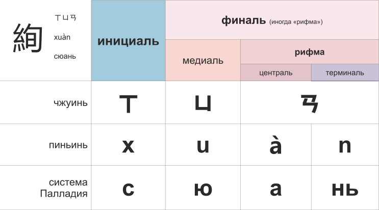 Файл:Chinese syllable structure.svg