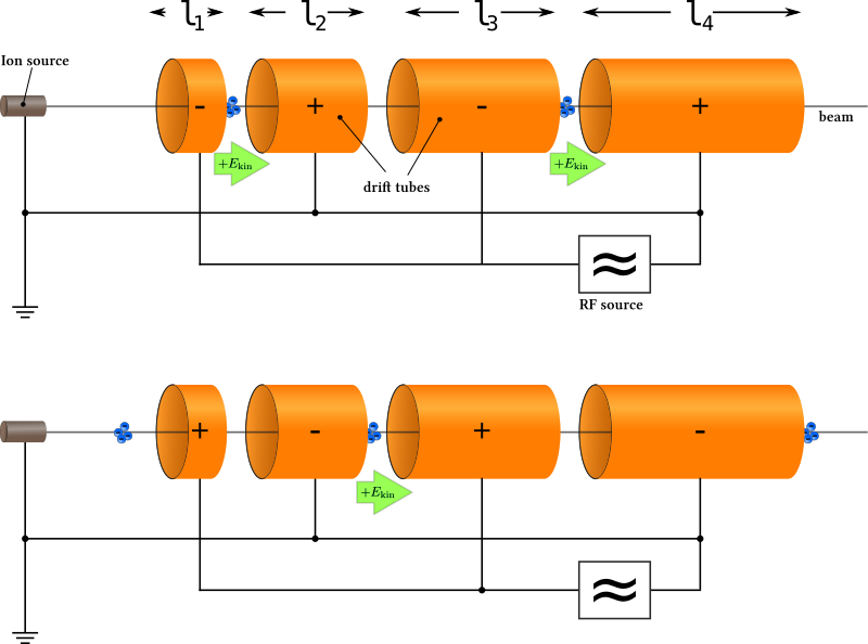 Файл:Lineaer accelerator en.svg