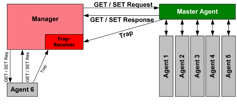 Файл:SNMP communication principles diagram.PNG