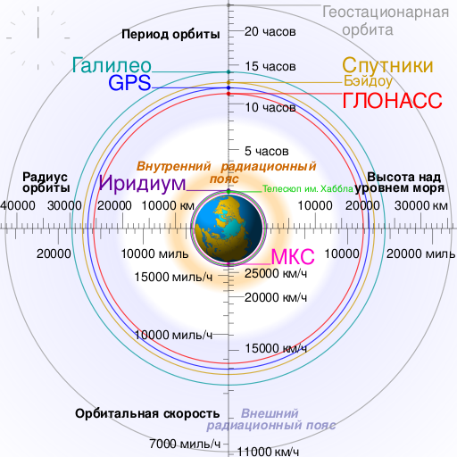 Файл:Comparison satellite navigation orbits-ru.svg