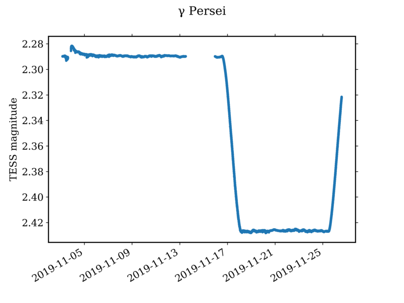 Файл:Gamma Persei TESS lightcurve.png