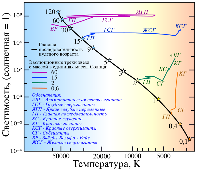 Файл:Stellar evolutionary tracks-ru.svg
