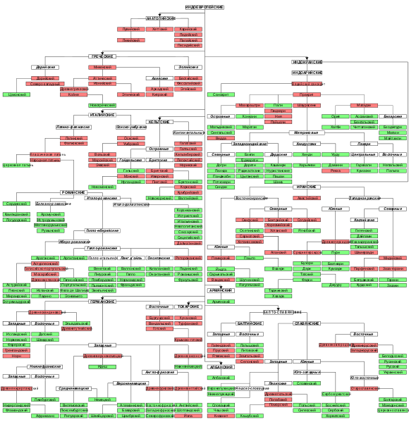 Файл:IndoEuropeanTree ru.svg