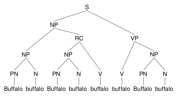 Файл:Buffalo sentence 1 parse tree.svg