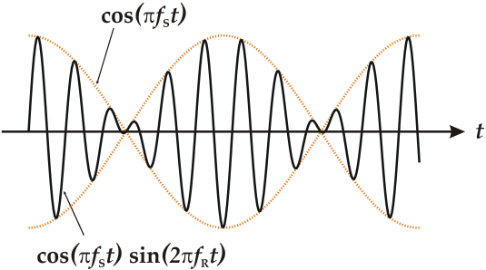 Файл:Beating Frequency.svg