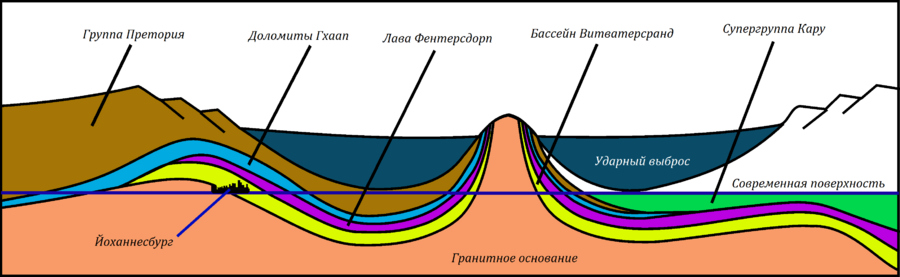 Схематический разрез кратера Вредефорт