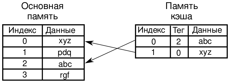 Файл:Cache,basic-ru.svg
