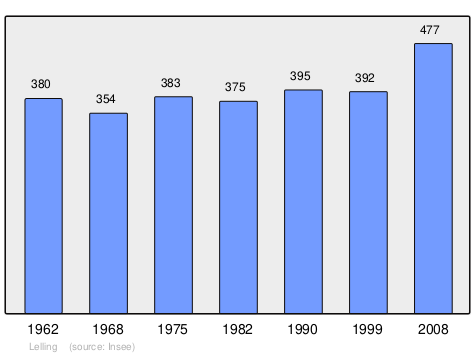 Файл:Population - Municipality code 57389.svg