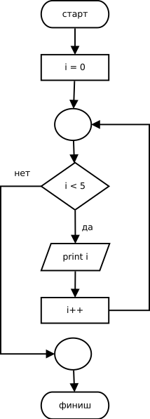 Файл:Flowchart - While-loop.ru.svg