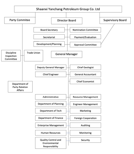 Файл:SYCP Organization Chart.png