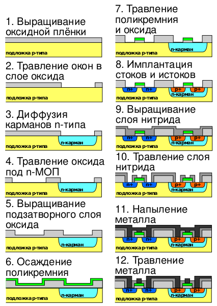 Файл:CMOS fabrication process-ru.svg