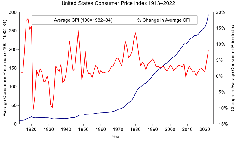 Файл:US Consumer Price Index Graph.svg