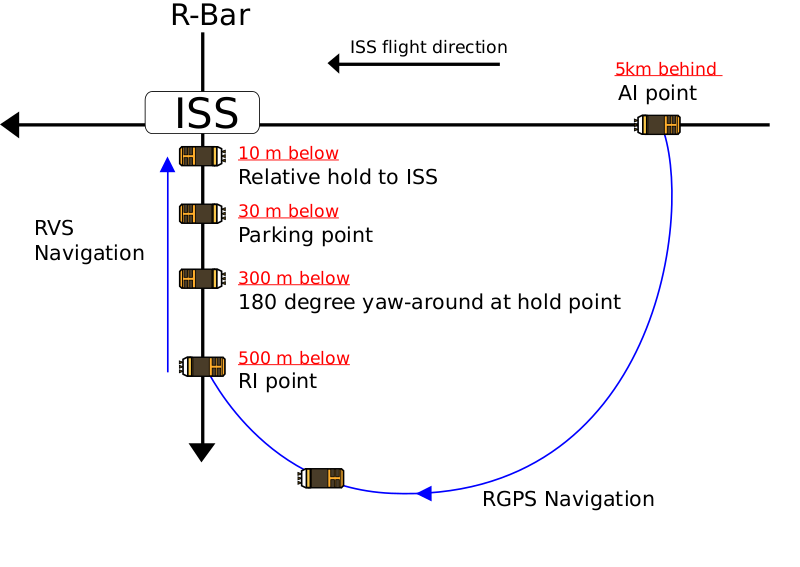 Файл:HTV’s approach sequence en.svg