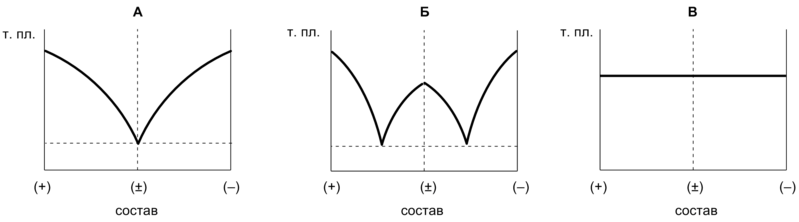 Файл:Racemate Phase Diagrams.png