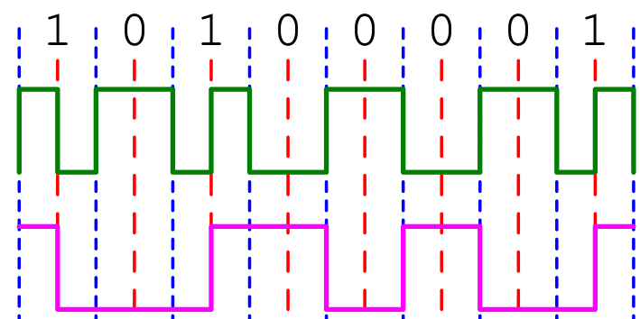 Файл:FM-MFM-Codierung-int.svg