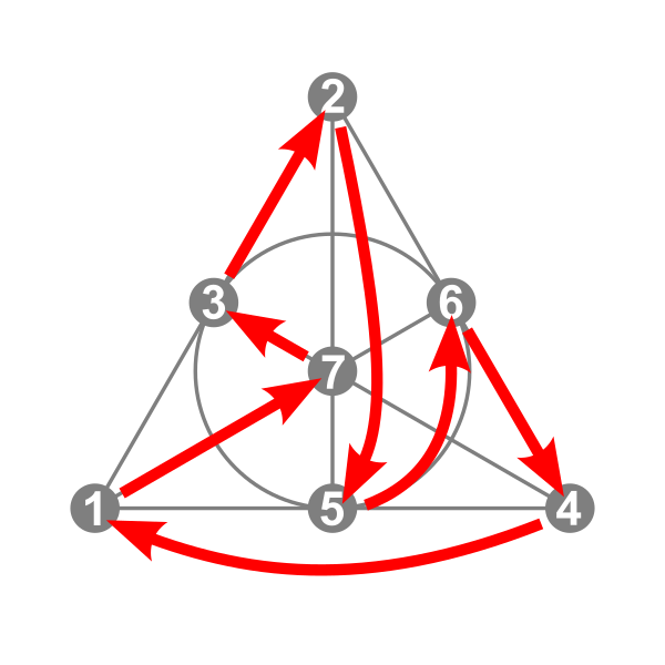 Файл:Walsh permutation 751 Fano red.svg