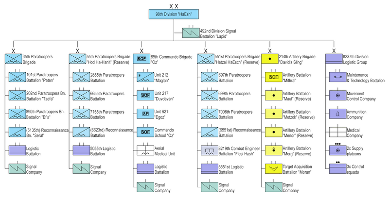 Файл:IDF 98th Paratrooper Div.png