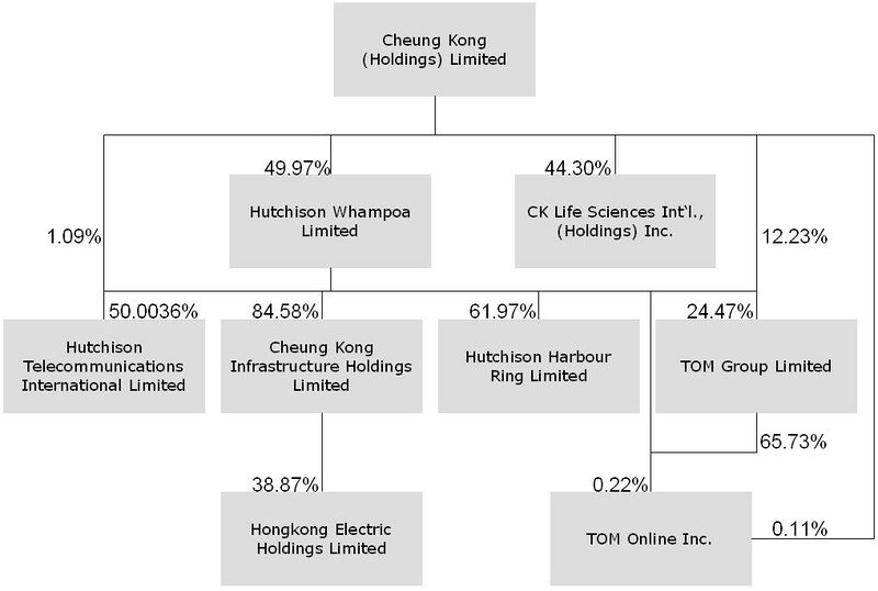 Файл:Cheung kong group structure.jpg