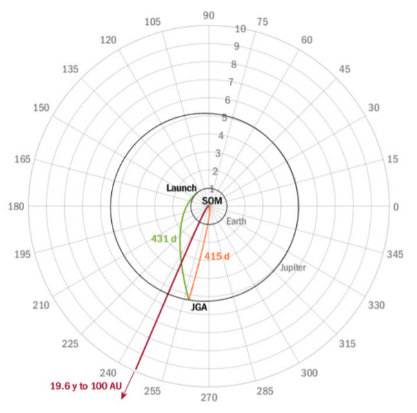 Файл:Interstellar Solar Oberth.png