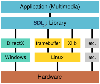Файл:SDL Layers.svg