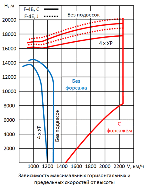 Файл:F-4 Velocity vs Height.gif