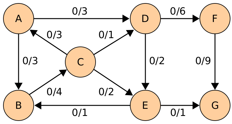 Файл:Edmonds-Karp flow example 0.svg