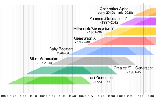 Файл:Generation timeline.svg