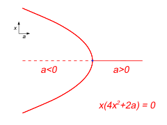 Файл:Pitchfork bifurcation left.svg