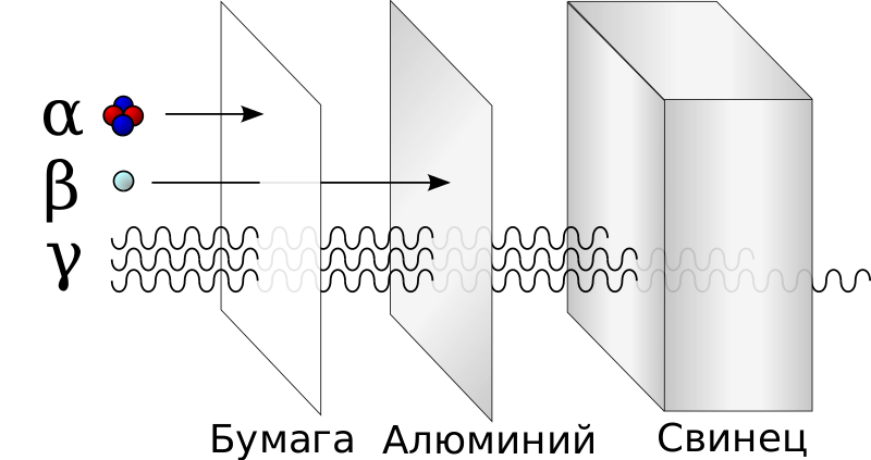 Файл:Alfa beta gamma radiation penetration-RUS.svg