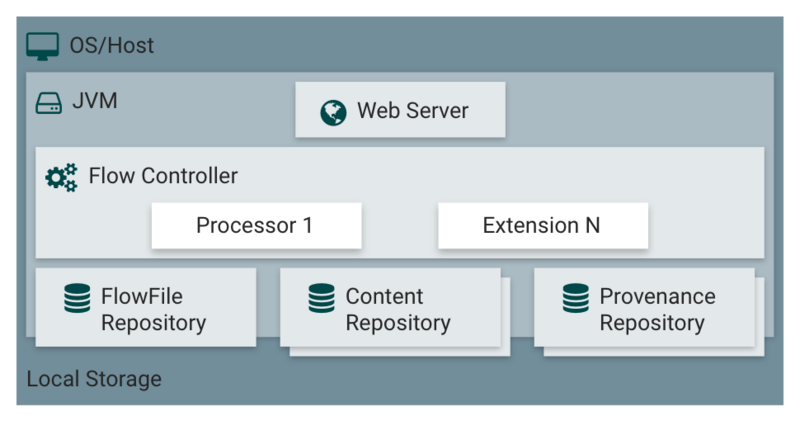 Файл:Apache NiFi Components.png