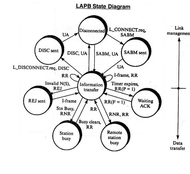 Файл:LAPBstateDiagram.JPG