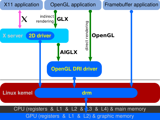 Файл:Linux graphics drivers DRI current.svg