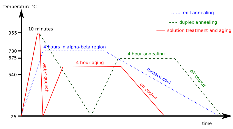 Файл:Common Ti-6Al-4V Heat Treatment Processes.svg