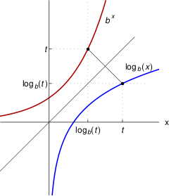 Файл:Logarithm inversefunctiontoexp.svg