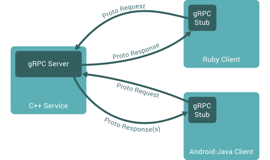 Файл:Grpc-client-server-communication.svg